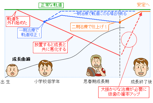 イラスト：一期治療と二期治療の時期を表すグラフ